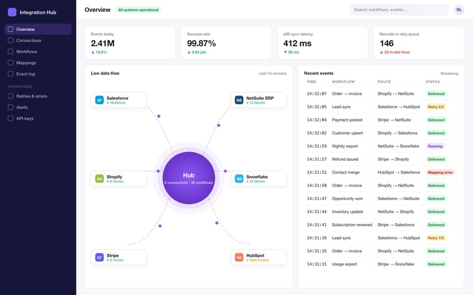 Integration hub: Data sync across 6 platforms
